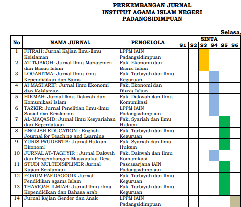 14 Jurnal IAIN Padangsidimpuan Terakreditasi SINTA
