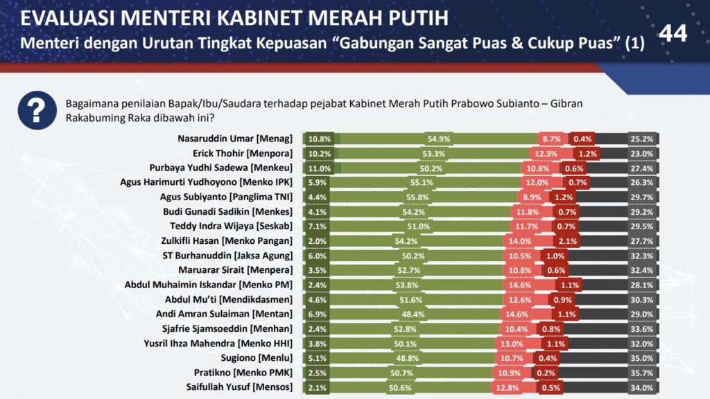 Menag Raih Apresiasi Publik Tertinggi Versi Poltracking, Rektor UIN Syahada: Bukti Kepemimpinan yang Visioner dan Humanis